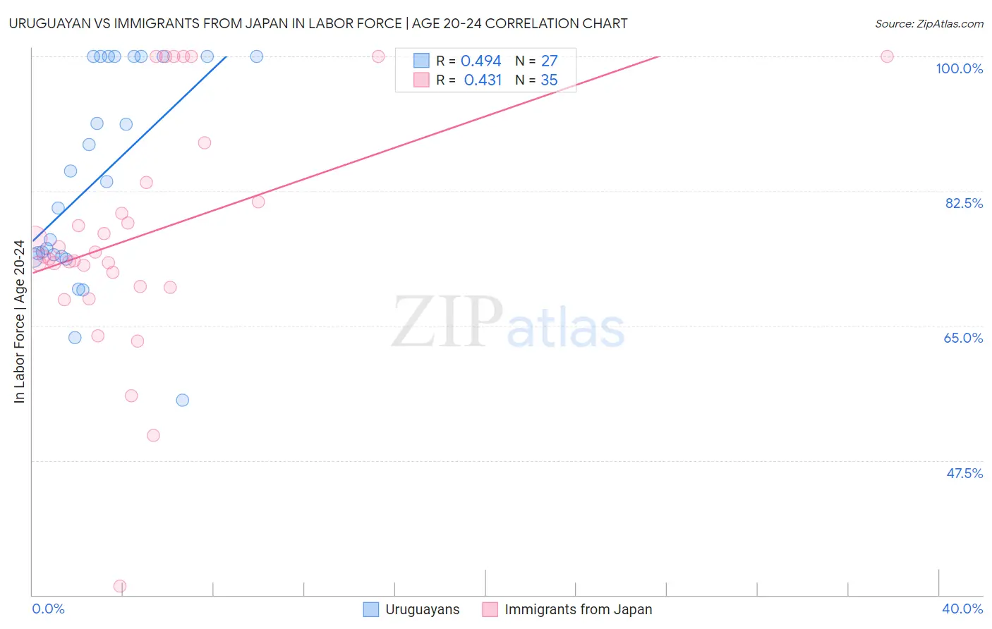 Uruguayan vs Immigrants from Japan In Labor Force | Age 20-24