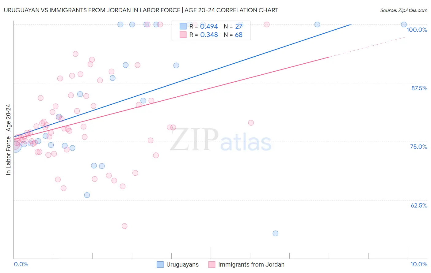 Uruguayan vs Immigrants from Jordan In Labor Force | Age 20-24