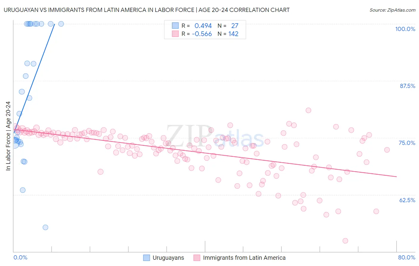 Uruguayan vs Immigrants from Latin America In Labor Force | Age 20-24