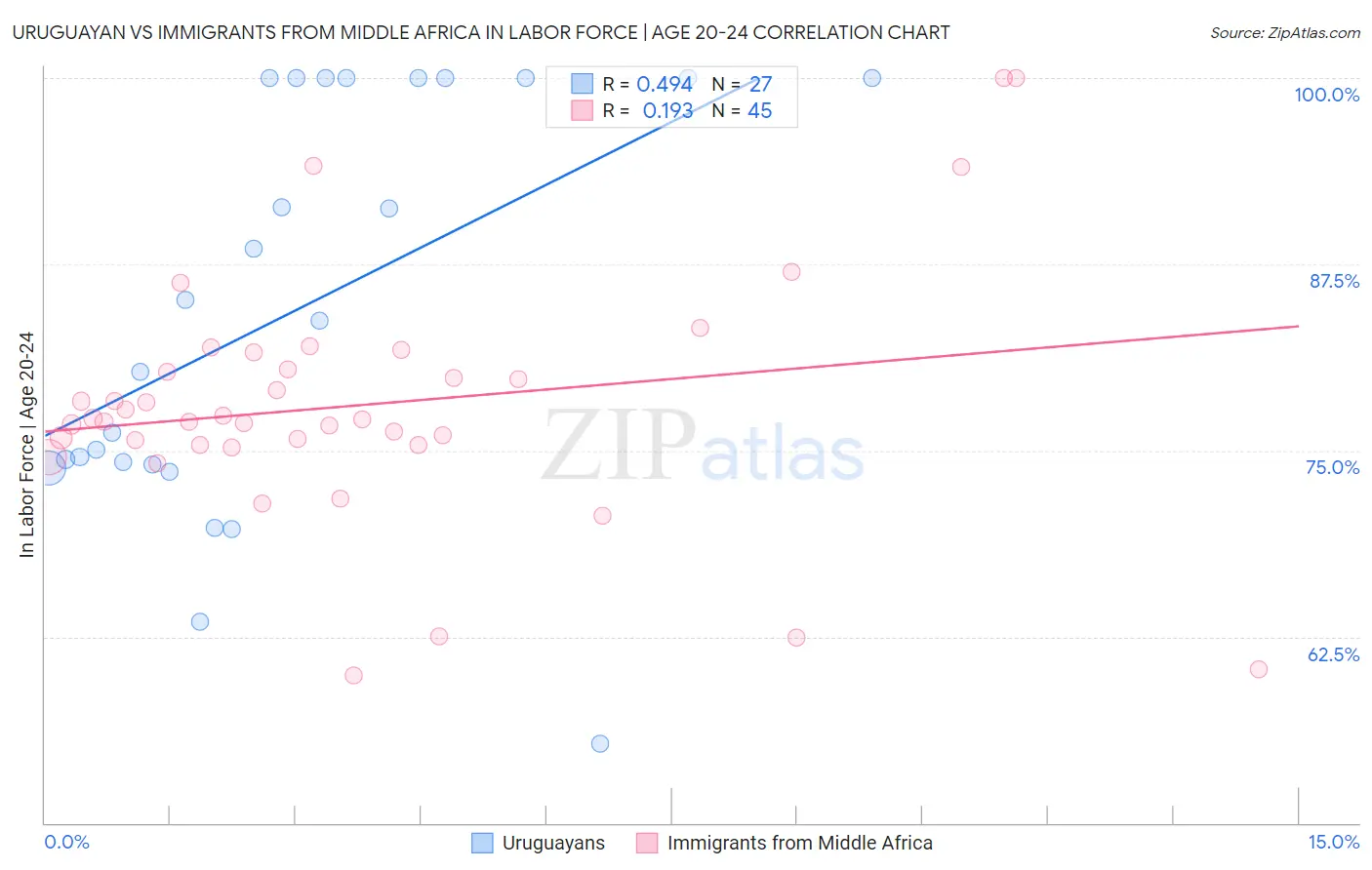 Uruguayan vs Immigrants from Middle Africa In Labor Force | Age 20-24
