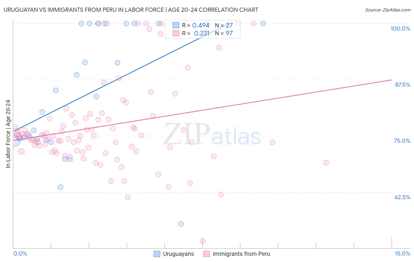 Uruguayan vs Immigrants from Peru In Labor Force | Age 20-24