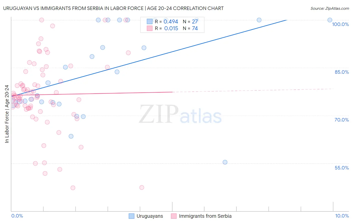 Uruguayan vs Immigrants from Serbia In Labor Force | Age 20-24