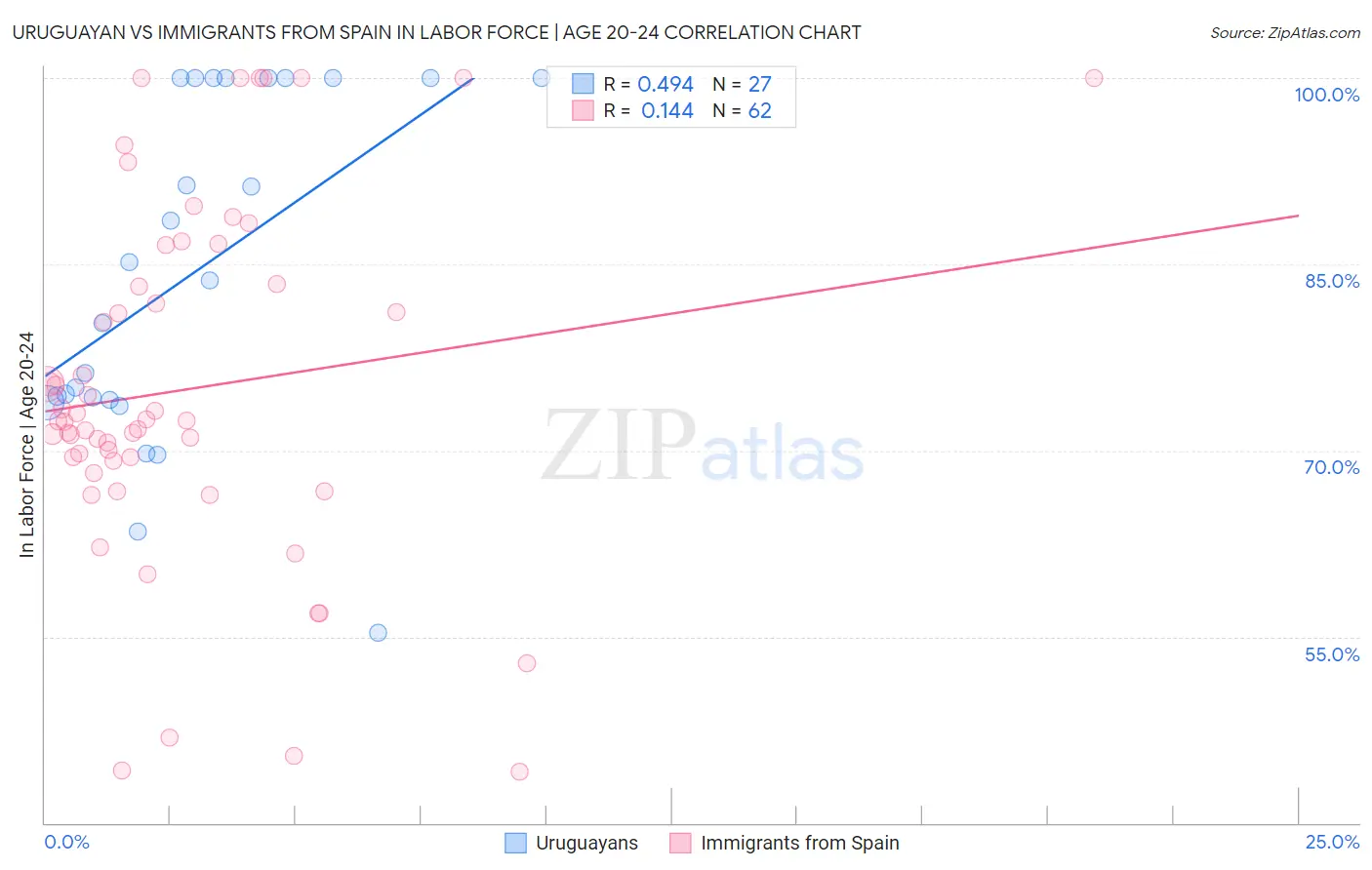 Uruguayan vs Immigrants from Spain In Labor Force | Age 20-24