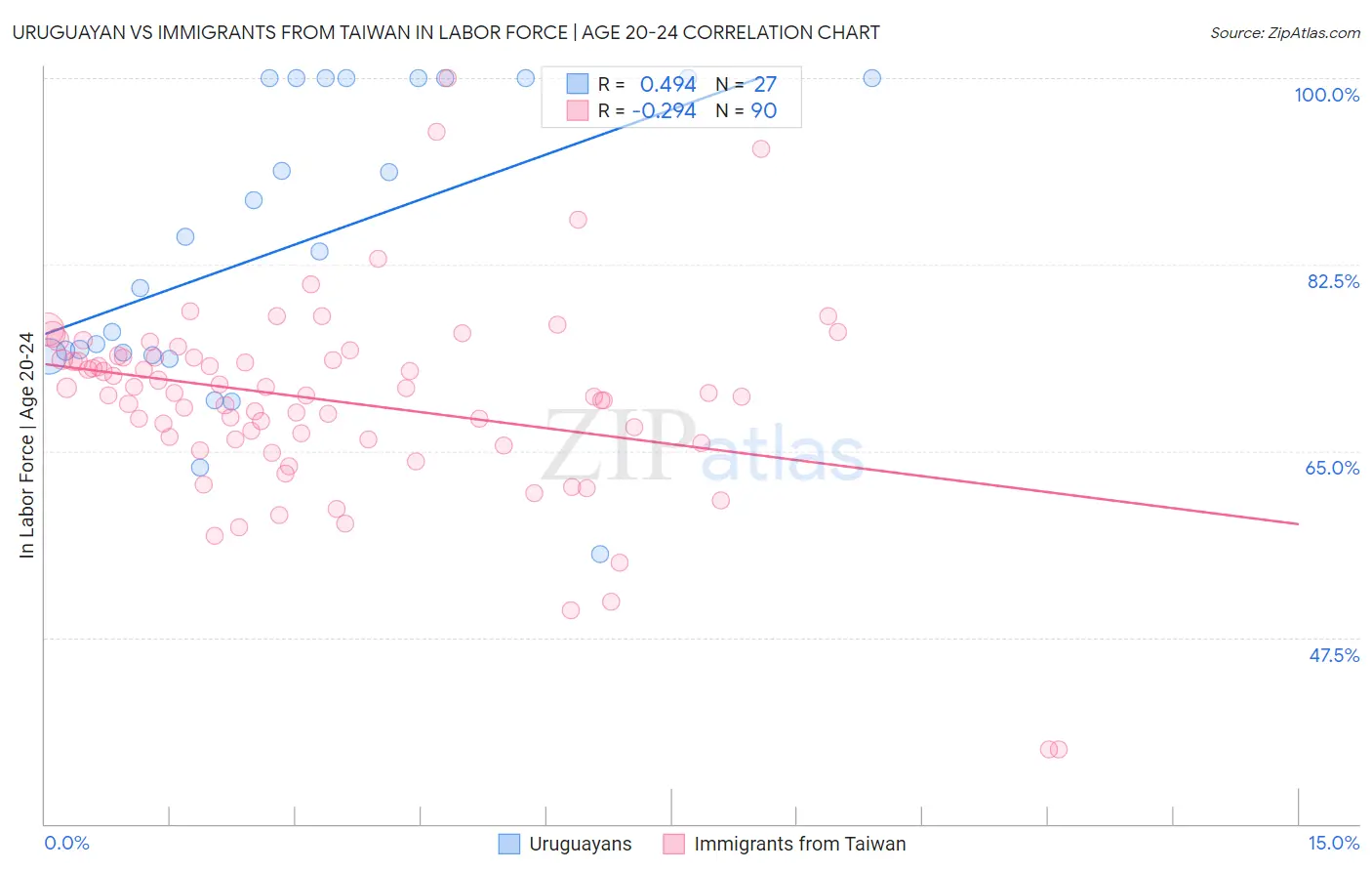 Uruguayan vs Immigrants from Taiwan In Labor Force | Age 20-24