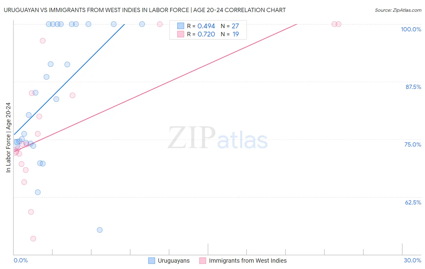 Uruguayan vs Immigrants from West Indies In Labor Force | Age 20-24