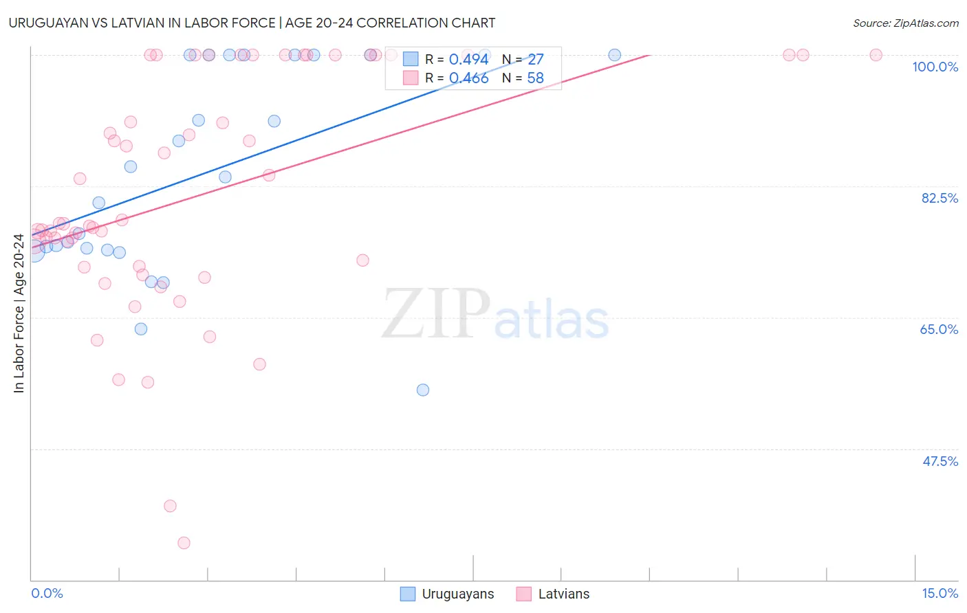 Uruguayan vs Latvian In Labor Force | Age 20-24