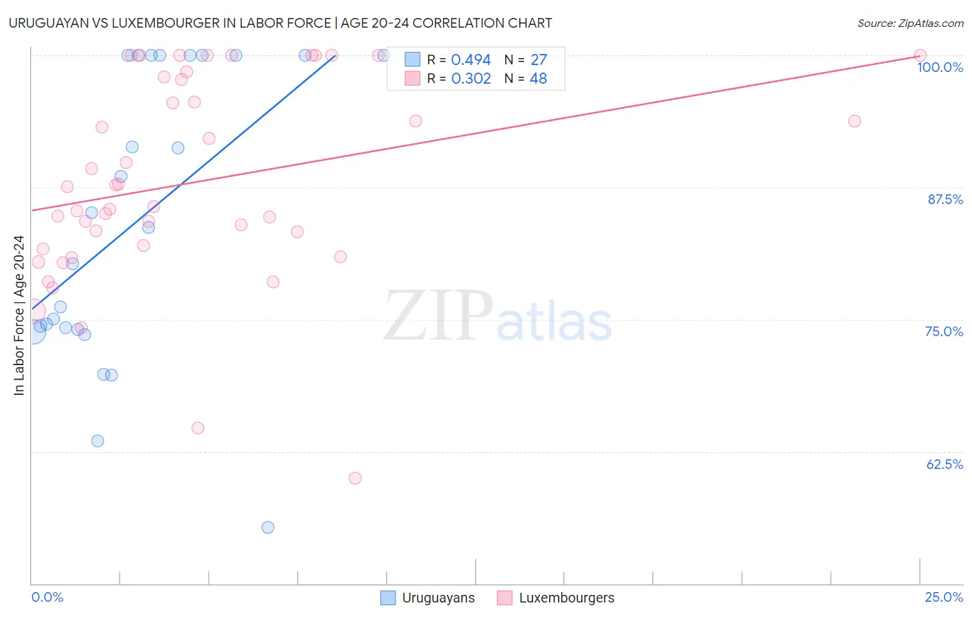 Uruguayan vs Luxembourger In Labor Force | Age 20-24