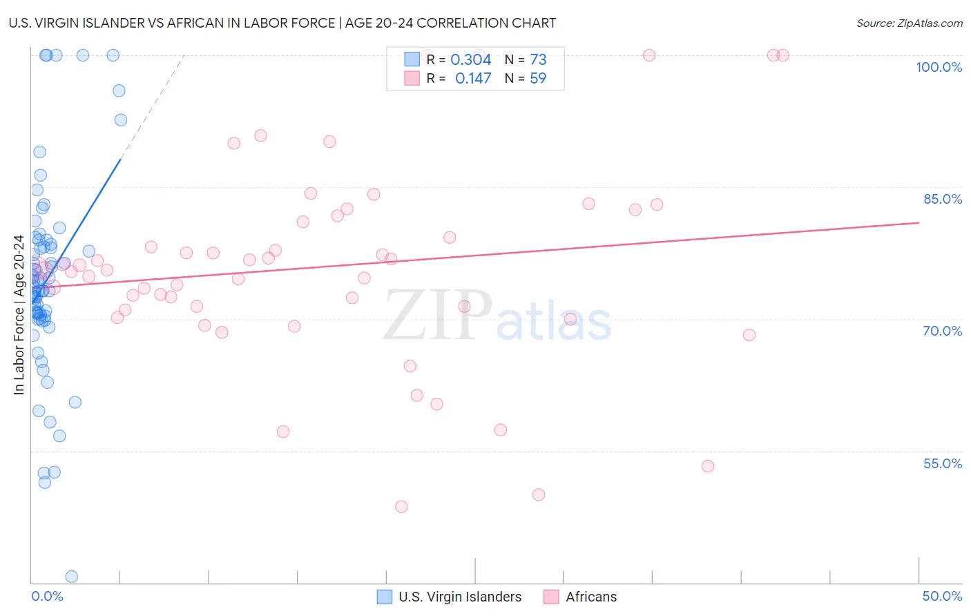 U.S. Virgin Islander vs African In Labor Force | Age 20-24