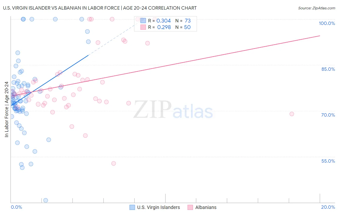 U.S. Virgin Islander vs Albanian In Labor Force | Age 20-24