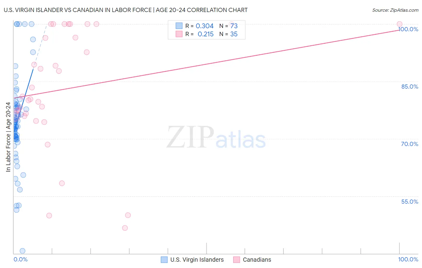 U.S. Virgin Islander vs Canadian In Labor Force | Age 20-24