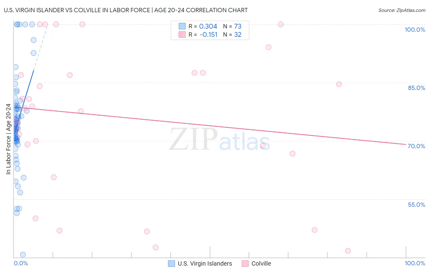 U.S. Virgin Islander vs Colville In Labor Force | Age 20-24