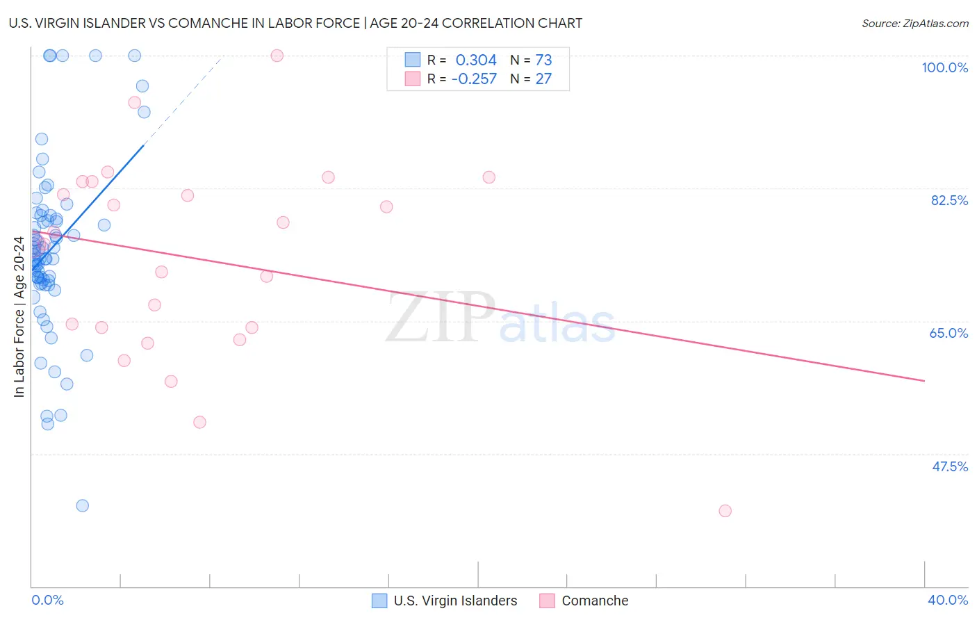 U.S. Virgin Islander vs Comanche In Labor Force | Age 20-24