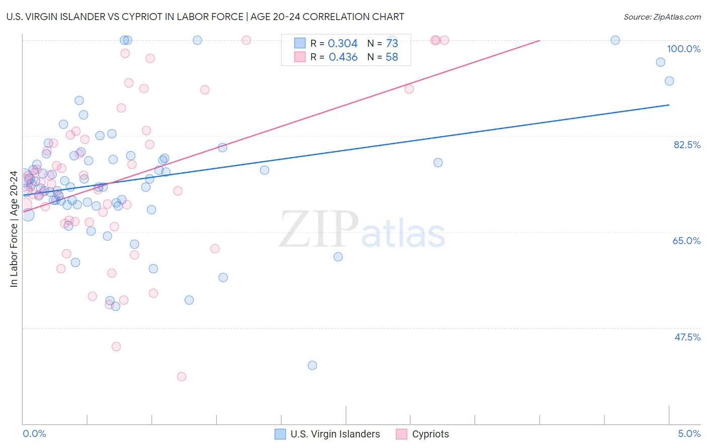 U.S. Virgin Islander vs Cypriot In Labor Force | Age 20-24