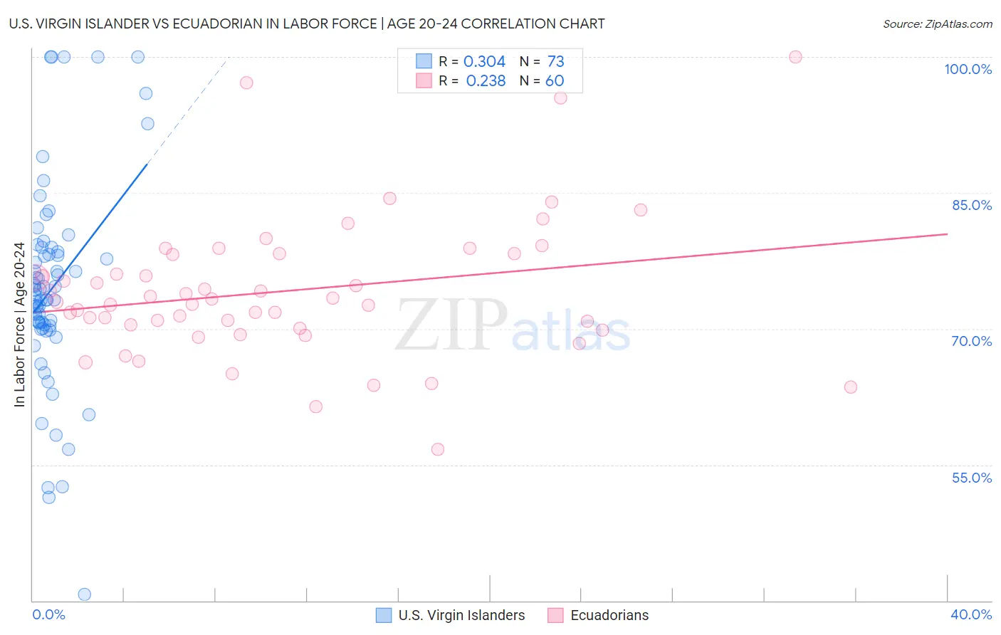 U.S. Virgin Islander vs Ecuadorian In Labor Force | Age 20-24