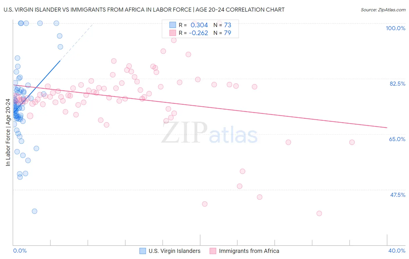 U.S. Virgin Islander vs Immigrants from Africa In Labor Force | Age 20-24