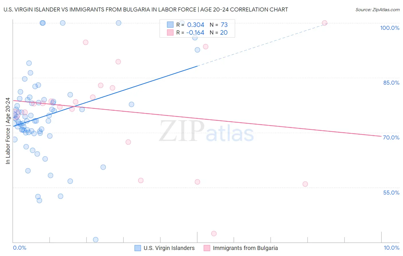 U.S. Virgin Islander vs Immigrants from Bulgaria In Labor Force | Age 20-24