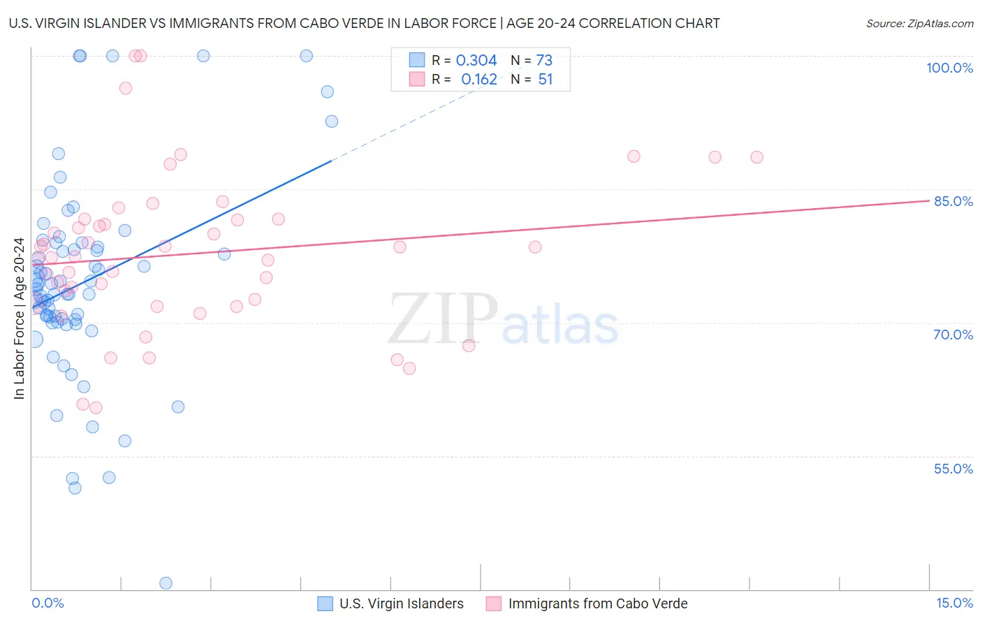 U.S. Virgin Islander vs Immigrants from Cabo Verde In Labor Force | Age 20-24