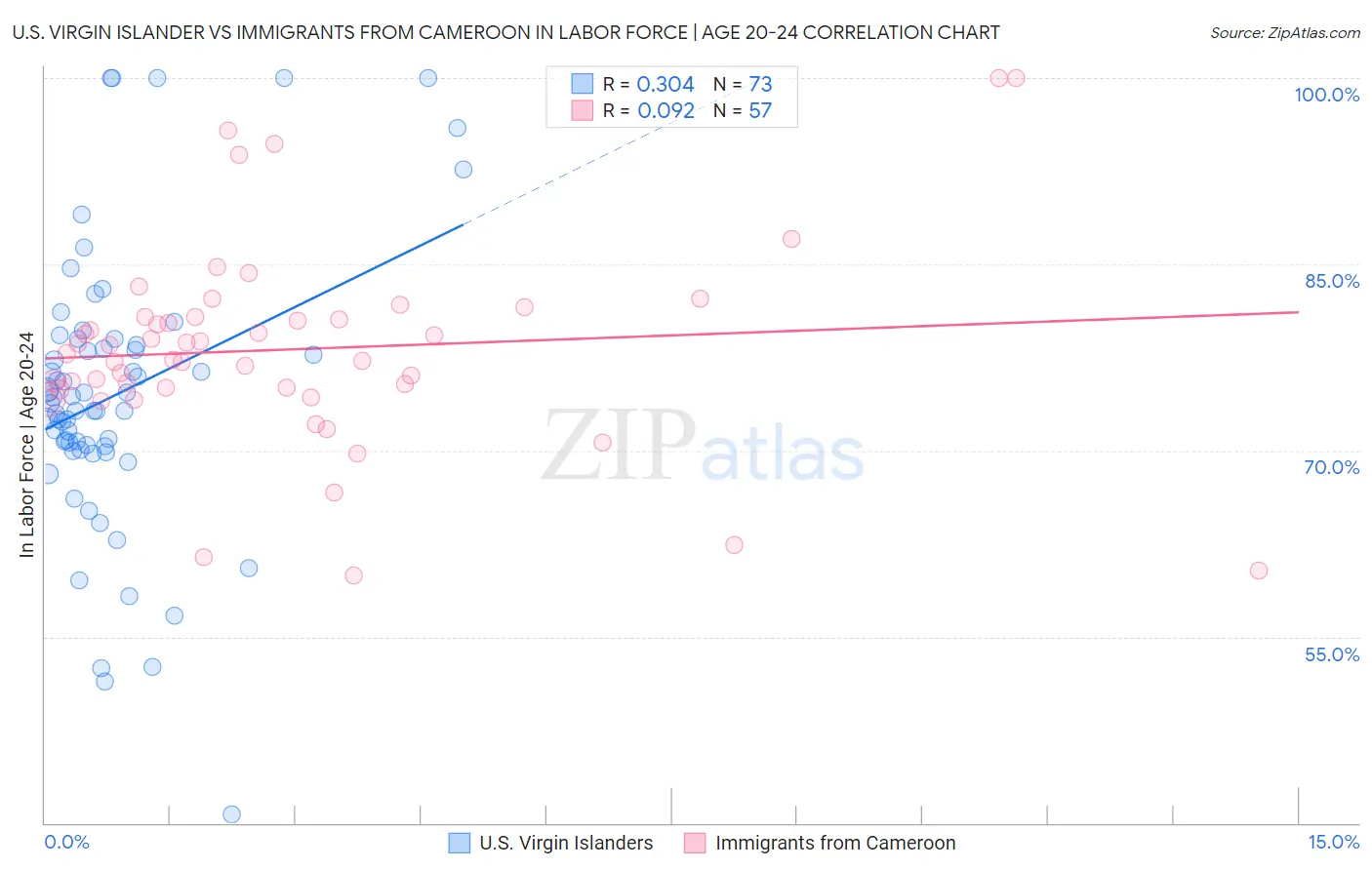 U.S. Virgin Islander vs Immigrants from Cameroon In Labor Force | Age 20-24