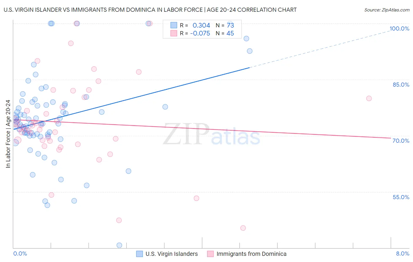 U.S. Virgin Islander vs Immigrants from Dominica In Labor Force | Age 20-24