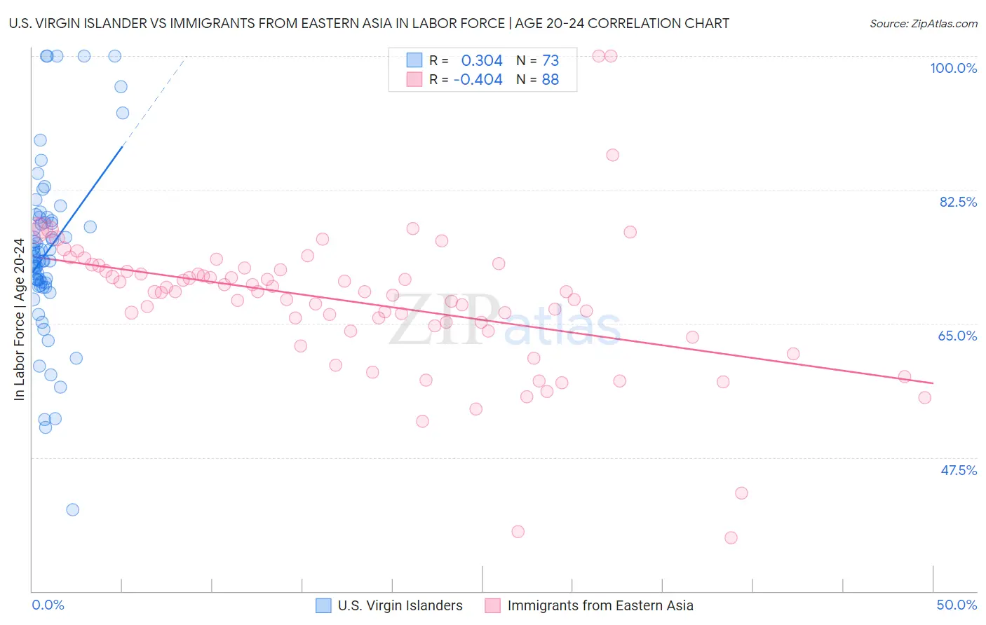 U.S. Virgin Islander vs Immigrants from Eastern Asia In Labor Force | Age 20-24