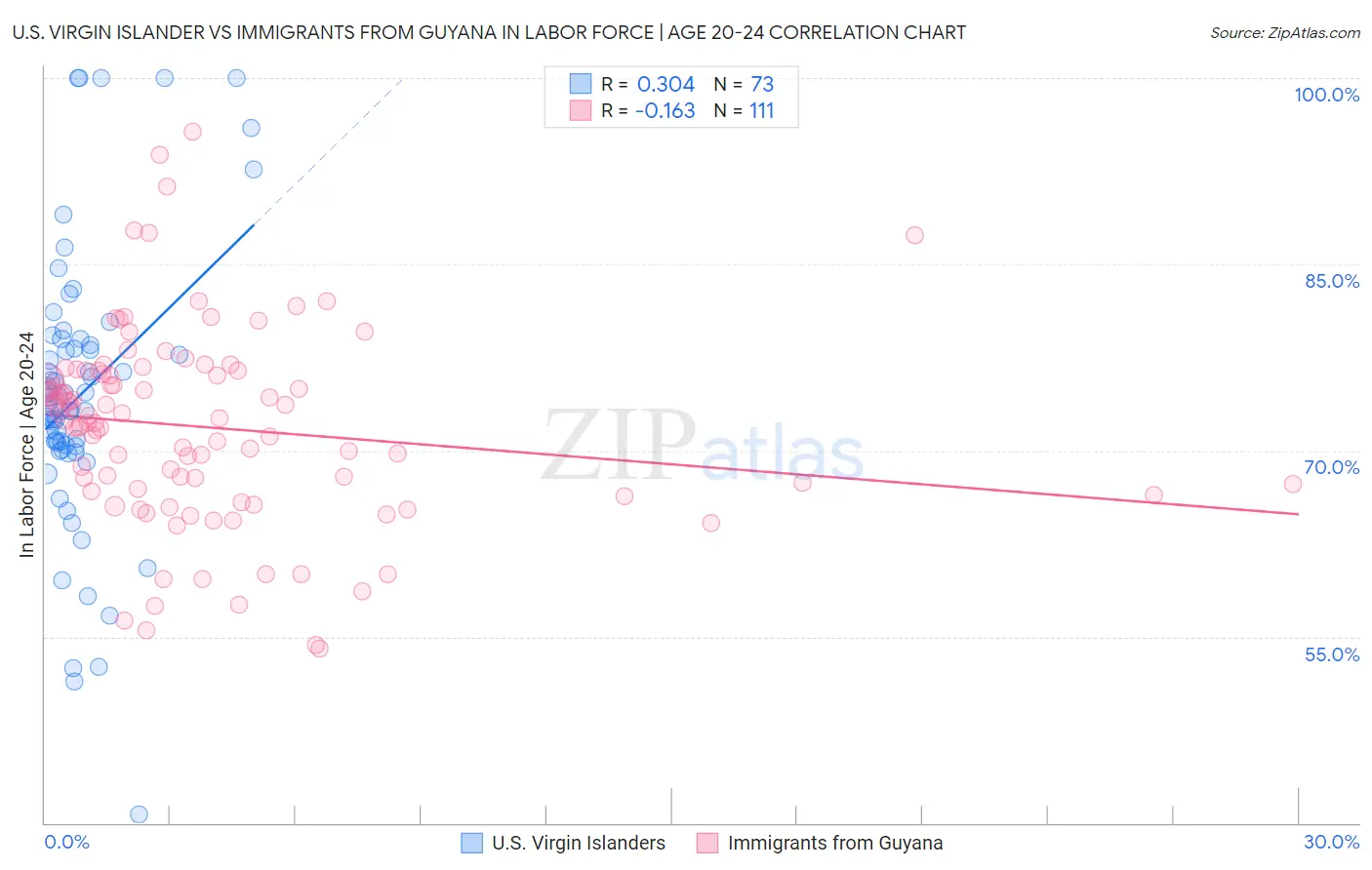 U.S. Virgin Islander vs Immigrants from Guyana In Labor Force | Age 20-24