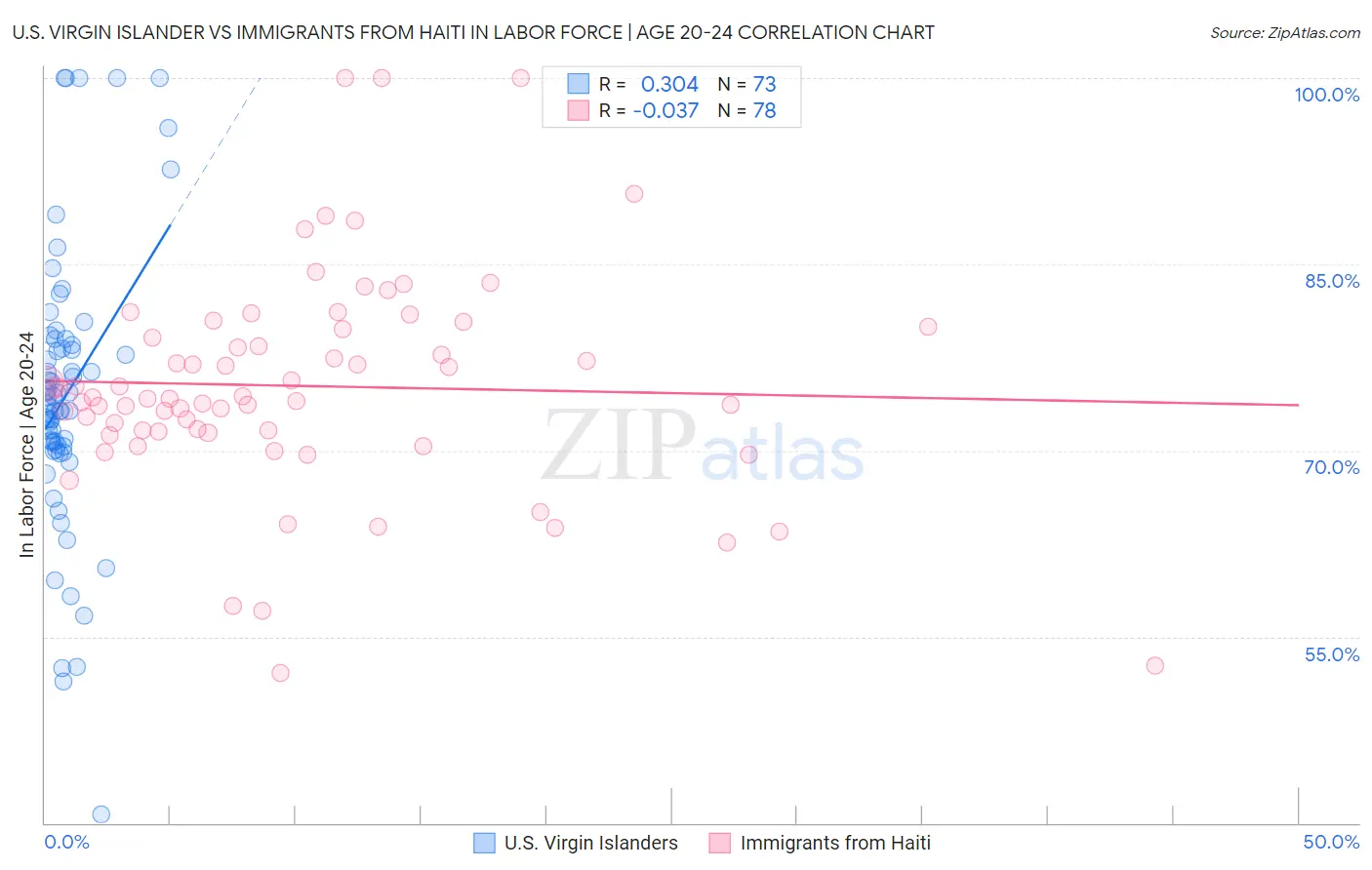 U.S. Virgin Islander vs Immigrants from Haiti In Labor Force | Age 20-24