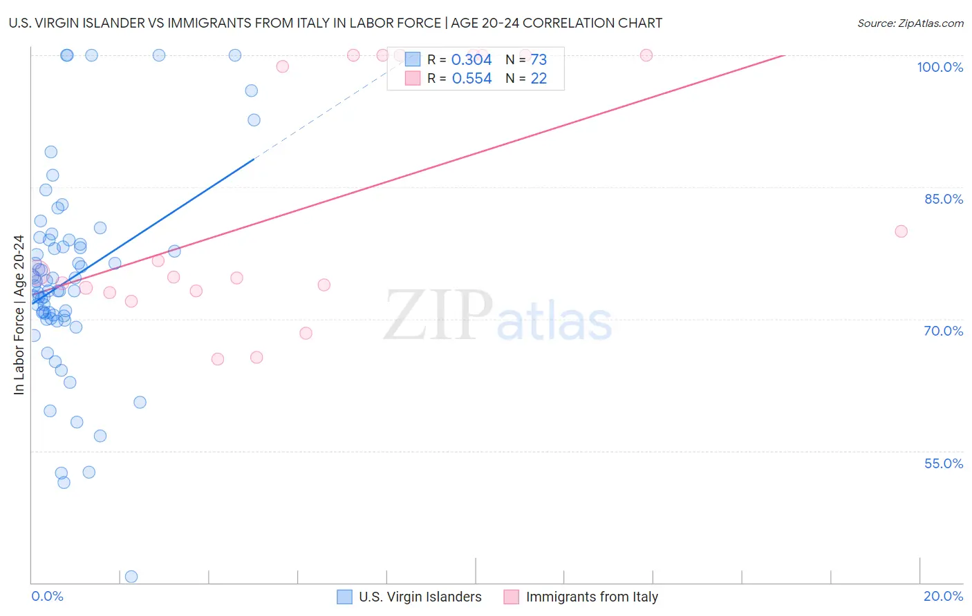 U.S. Virgin Islander vs Immigrants from Italy In Labor Force | Age 20-24