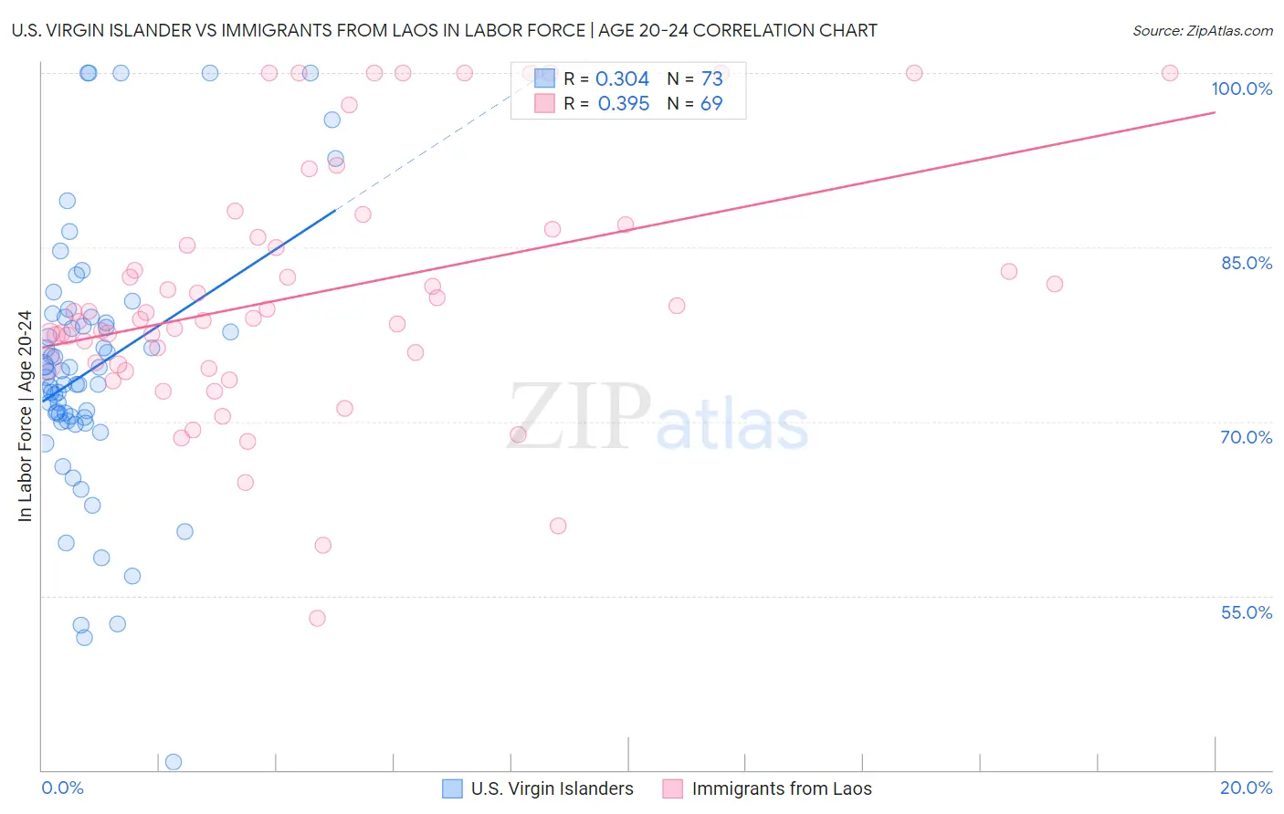 U.S. Virgin Islander vs Immigrants from Laos In Labor Force | Age 20-24