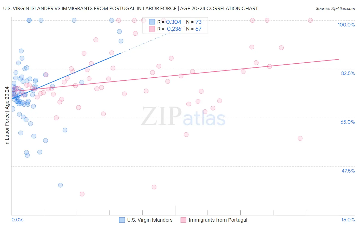 U.S. Virgin Islander vs Immigrants from Portugal In Labor Force | Age 20-24