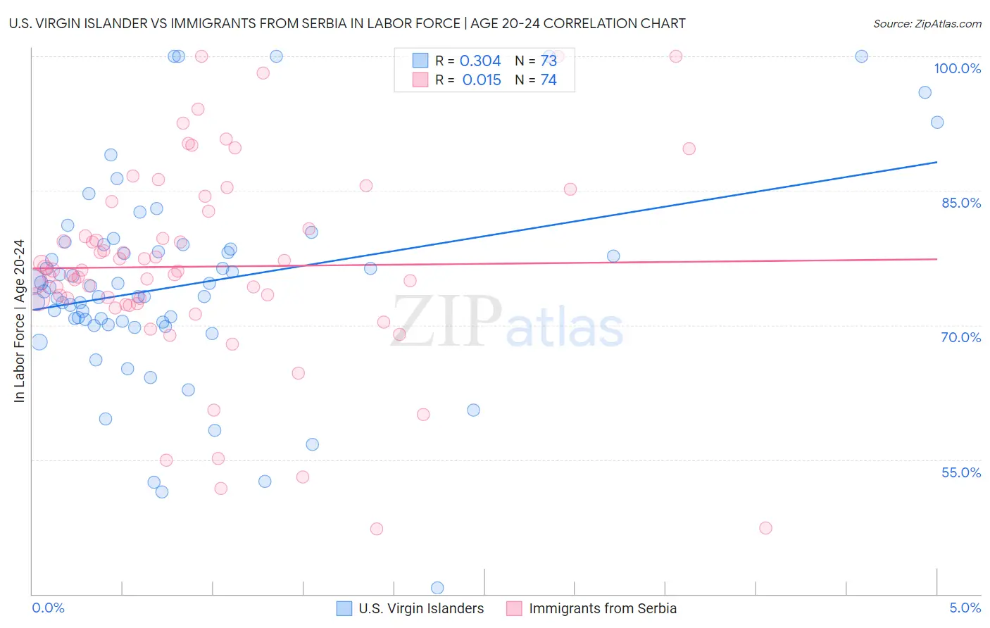 U.S. Virgin Islander vs Immigrants from Serbia In Labor Force | Age 20-24