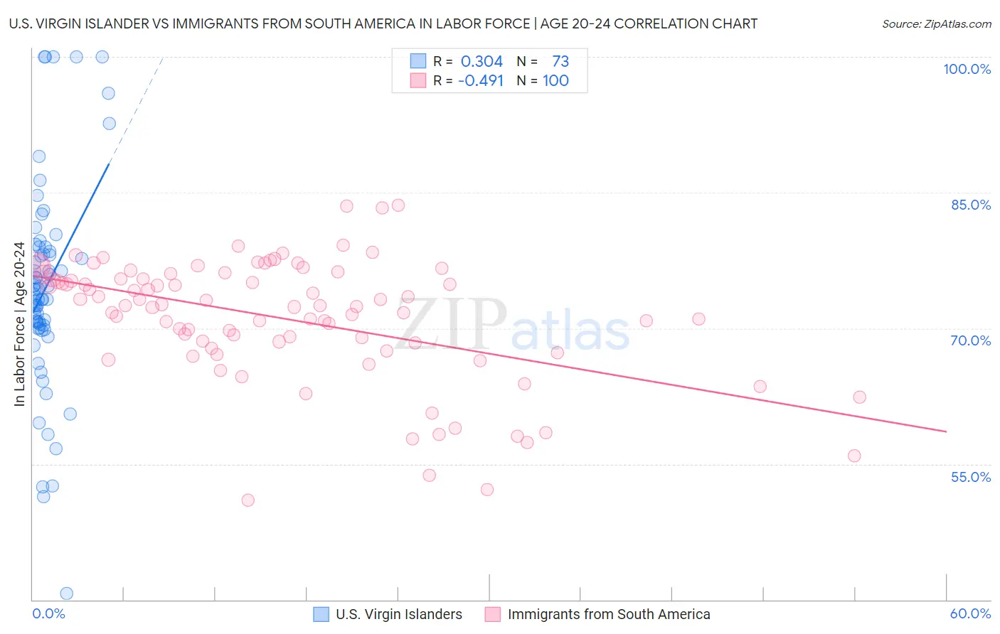 U.S. Virgin Islander vs Immigrants from South America In Labor Force | Age 20-24