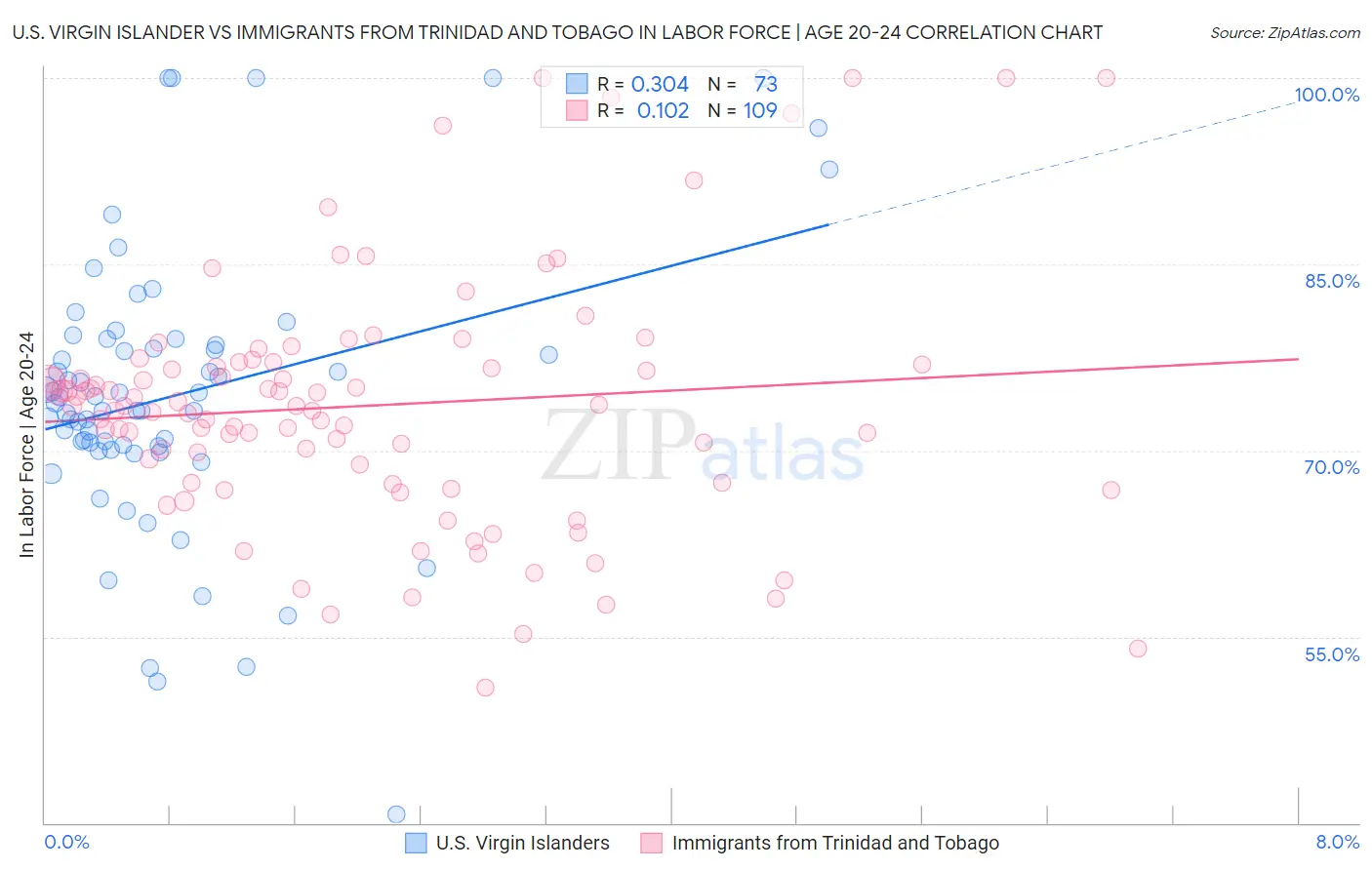 U.S. Virgin Islander vs Immigrants from Trinidad and Tobago In Labor Force | Age 20-24