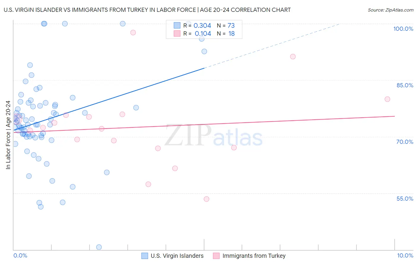 U.S. Virgin Islander vs Immigrants from Turkey In Labor Force | Age 20-24