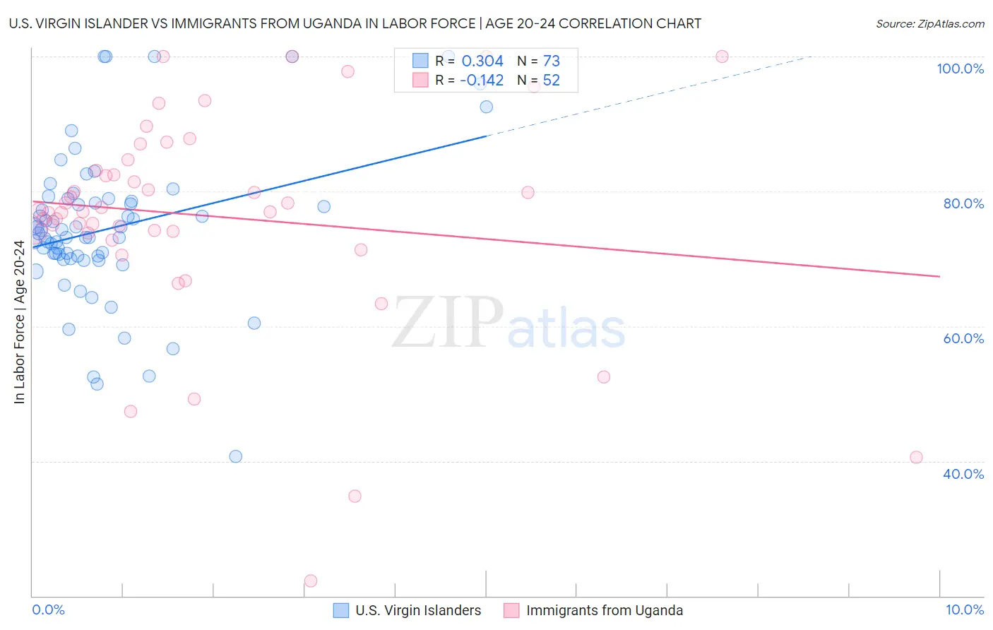 U.S. Virgin Islander vs Immigrants from Uganda In Labor Force | Age 20-24