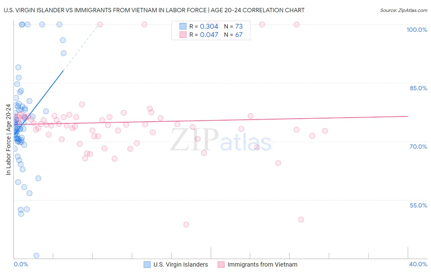 U.S. Virgin Islander vs Immigrants from Vietnam In Labor Force | Age 20-24