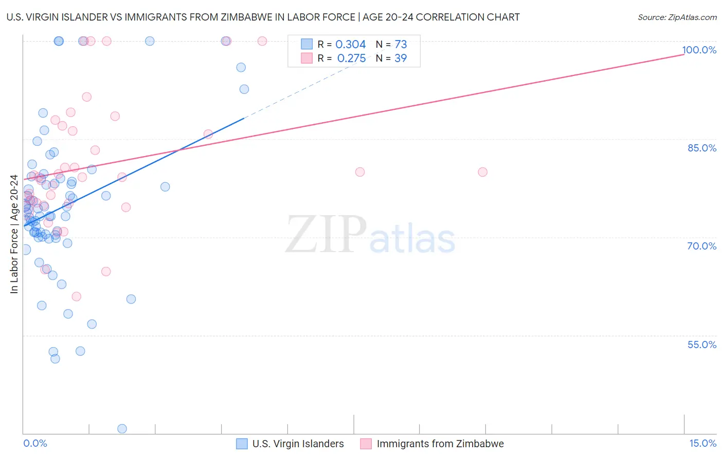 U.S. Virgin Islander vs Immigrants from Zimbabwe In Labor Force | Age 20-24