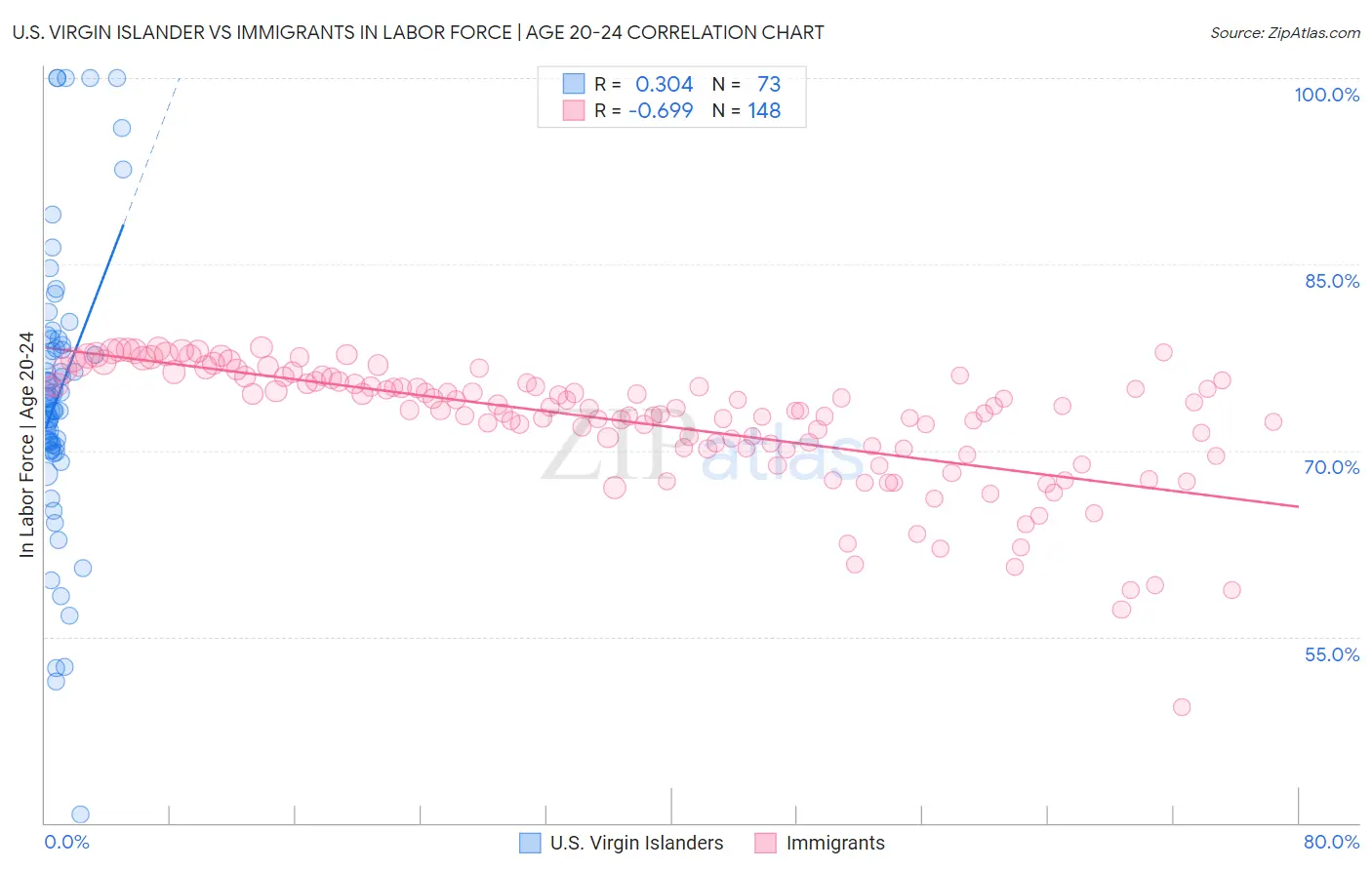 U.S. Virgin Islander vs Immigrants In Labor Force | Age 20-24