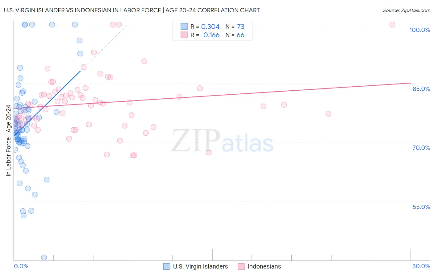 U.S. Virgin Islander vs Indonesian In Labor Force | Age 20-24