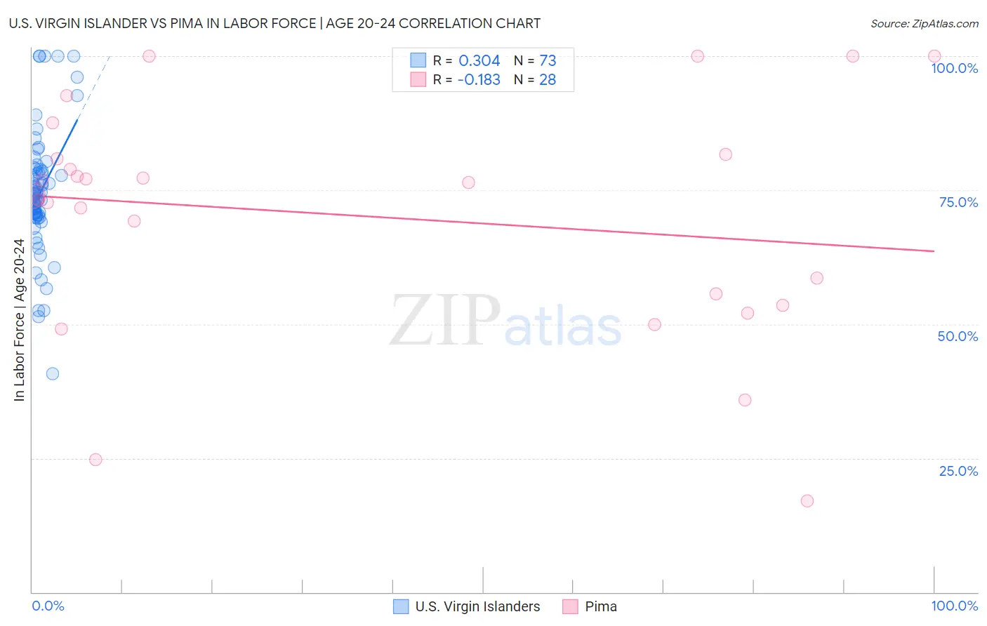 U.S. Virgin Islander vs Pima In Labor Force | Age 20-24