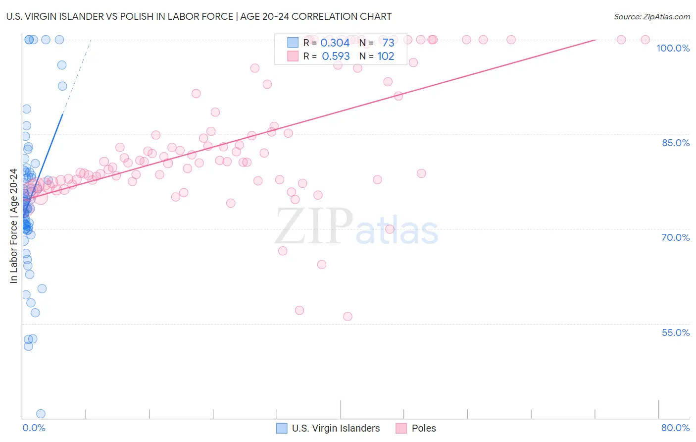 U.S. Virgin Islander vs Polish In Labor Force | Age 20-24