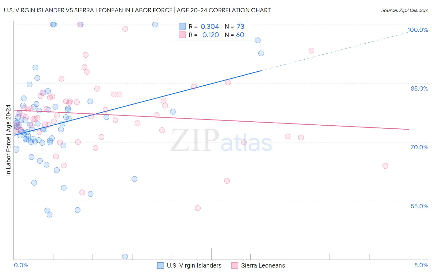 U.S. Virgin Islander vs Sierra Leonean In Labor Force | Age 20-24