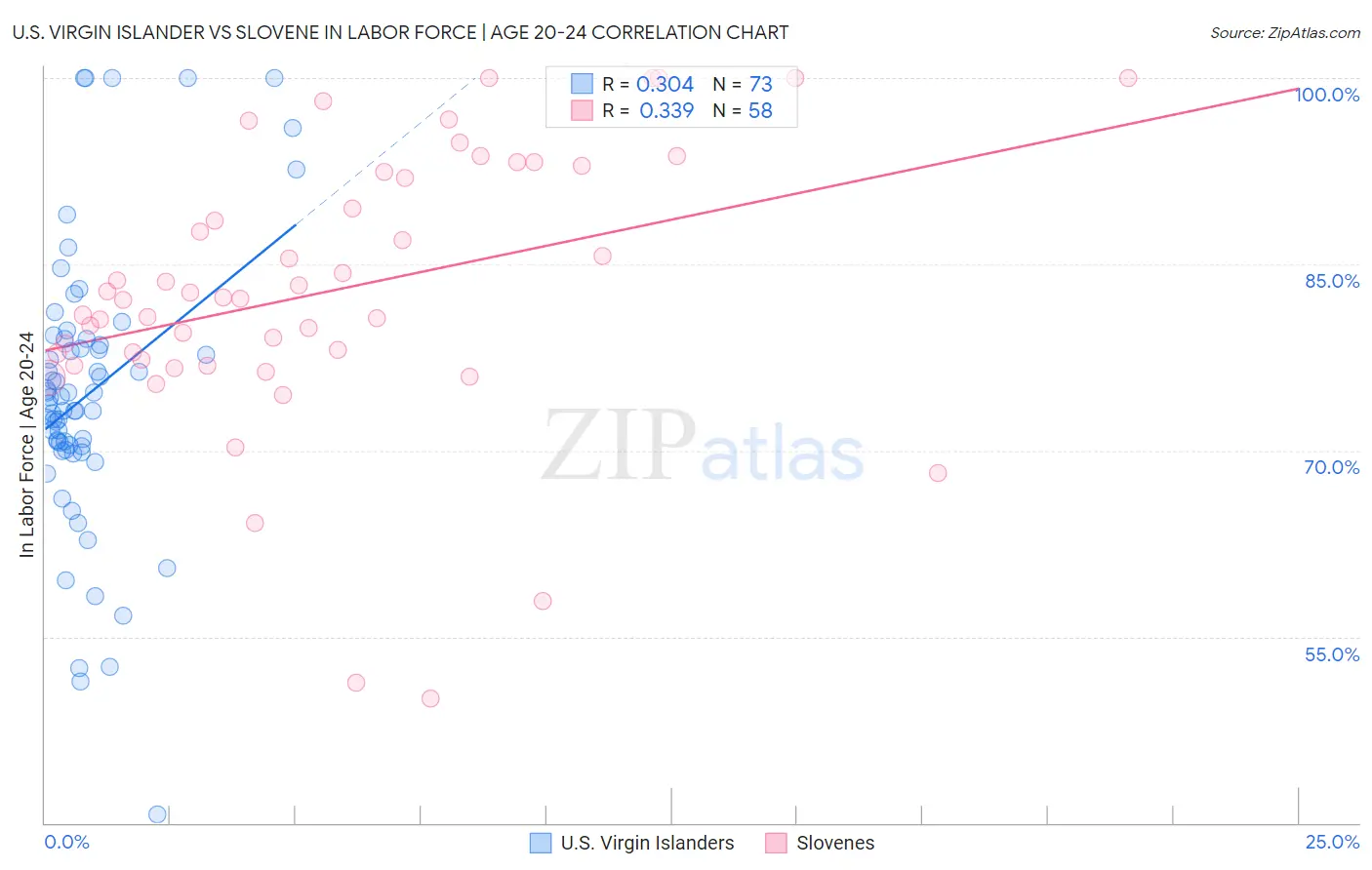 U.S. Virgin Islander vs Slovene In Labor Force | Age 20-24