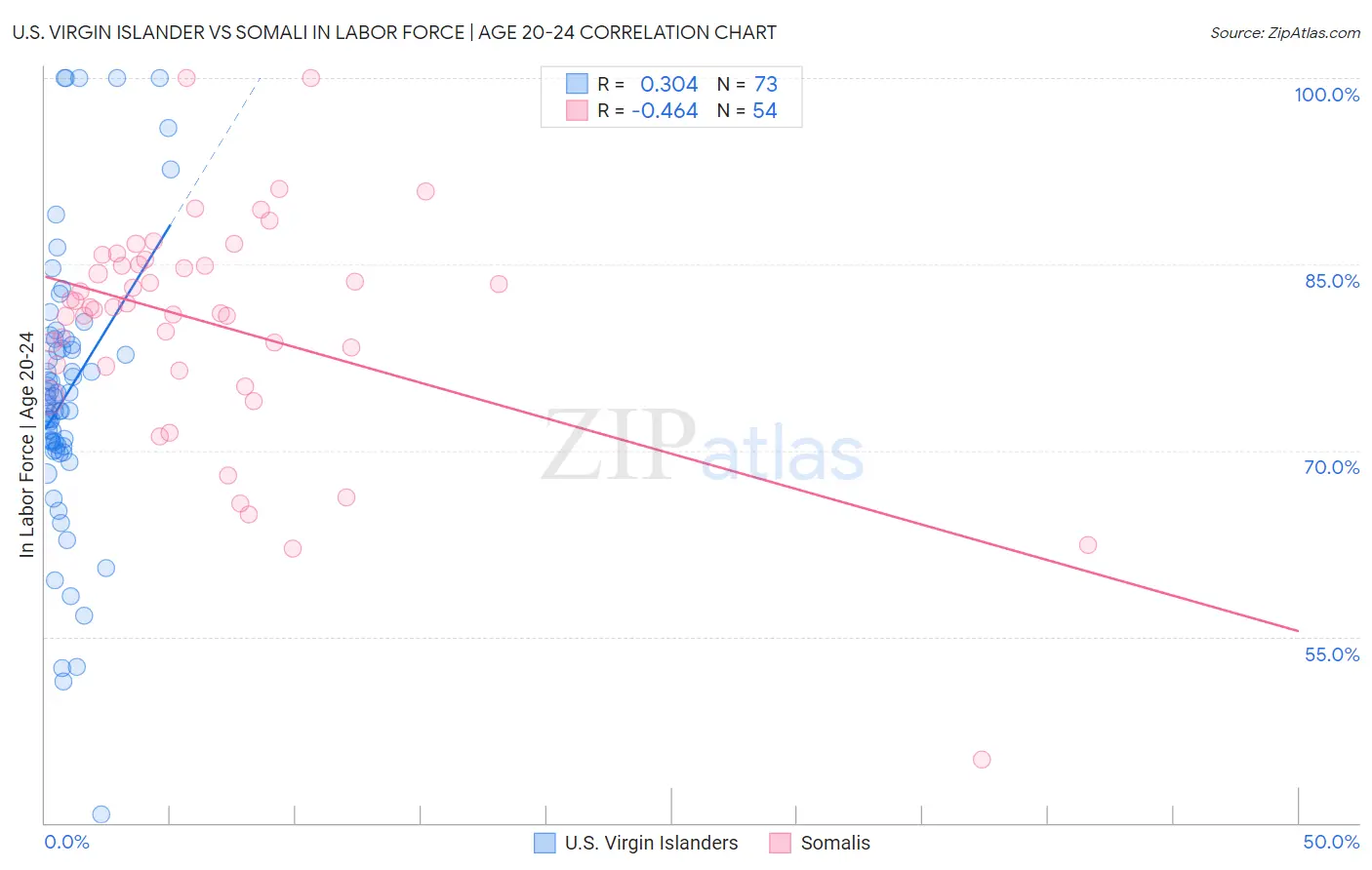 U.S. Virgin Islander vs Somali In Labor Force | Age 20-24