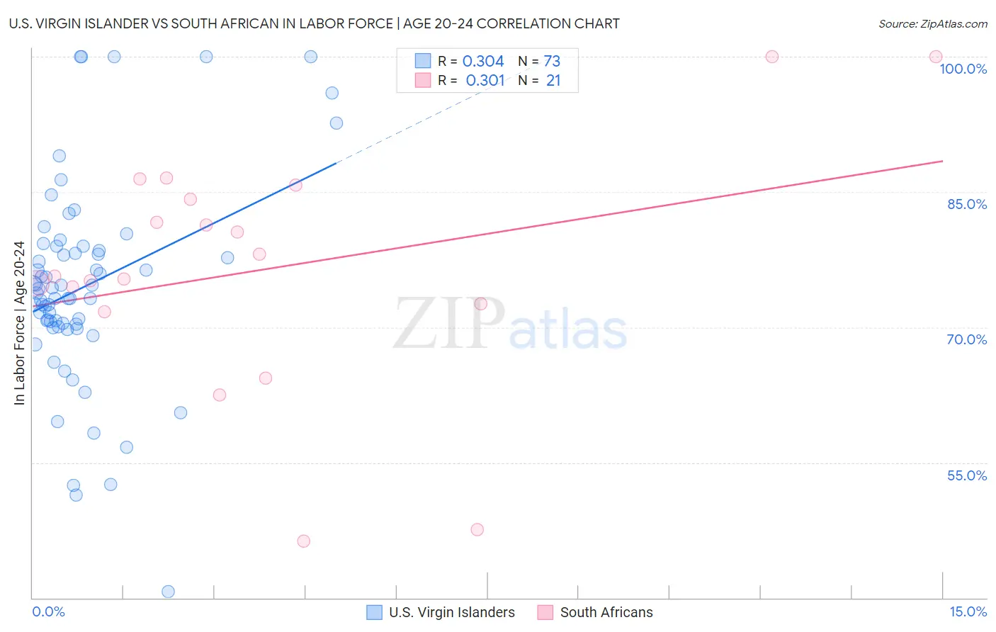 U.S. Virgin Islander vs South African In Labor Force | Age 20-24