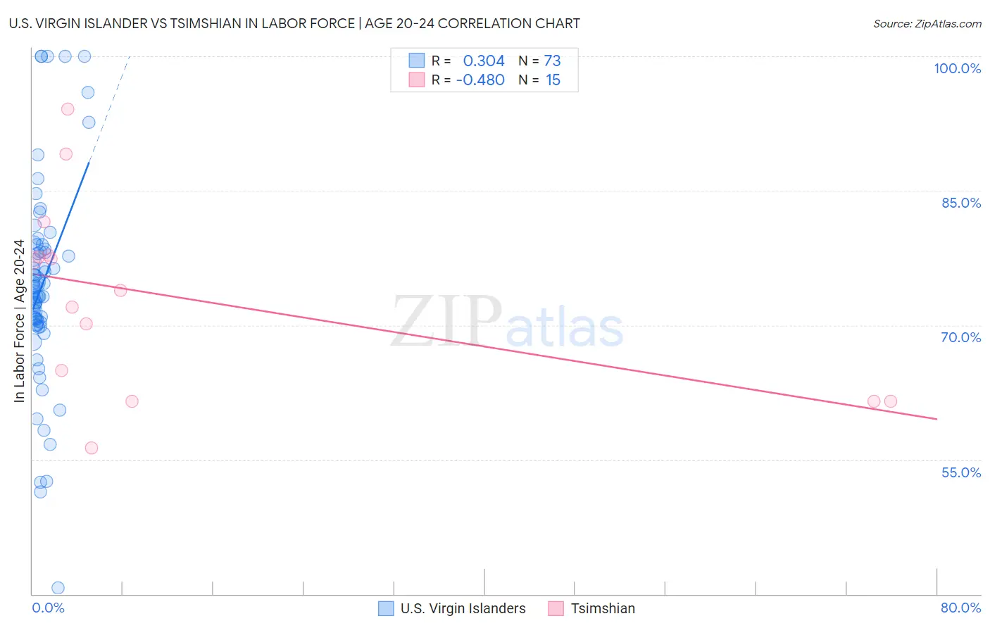 U.S. Virgin Islander vs Tsimshian In Labor Force | Age 20-24