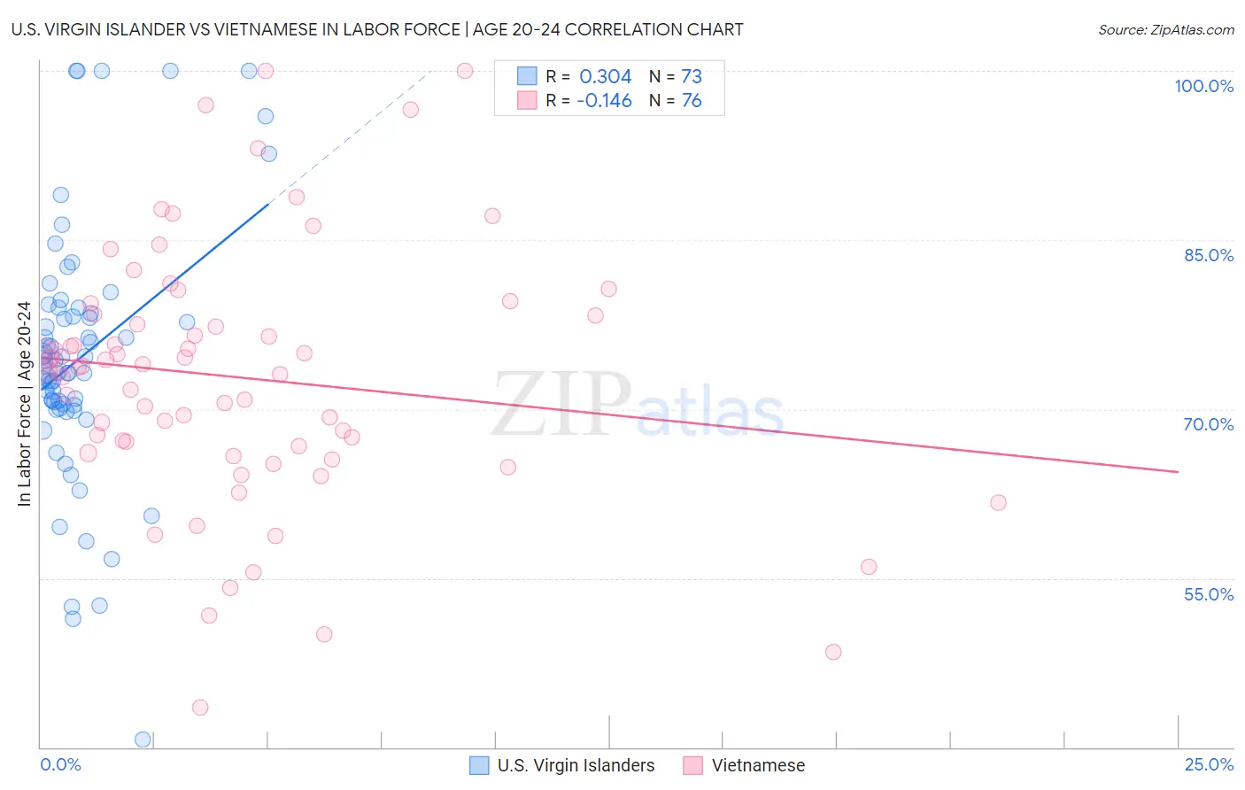 U.S. Virgin Islander vs Vietnamese In Labor Force | Age 20-24