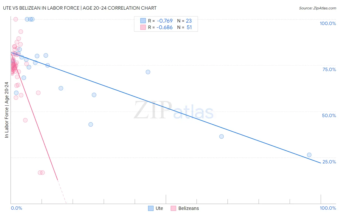 Ute vs Belizean In Labor Force | Age 20-24