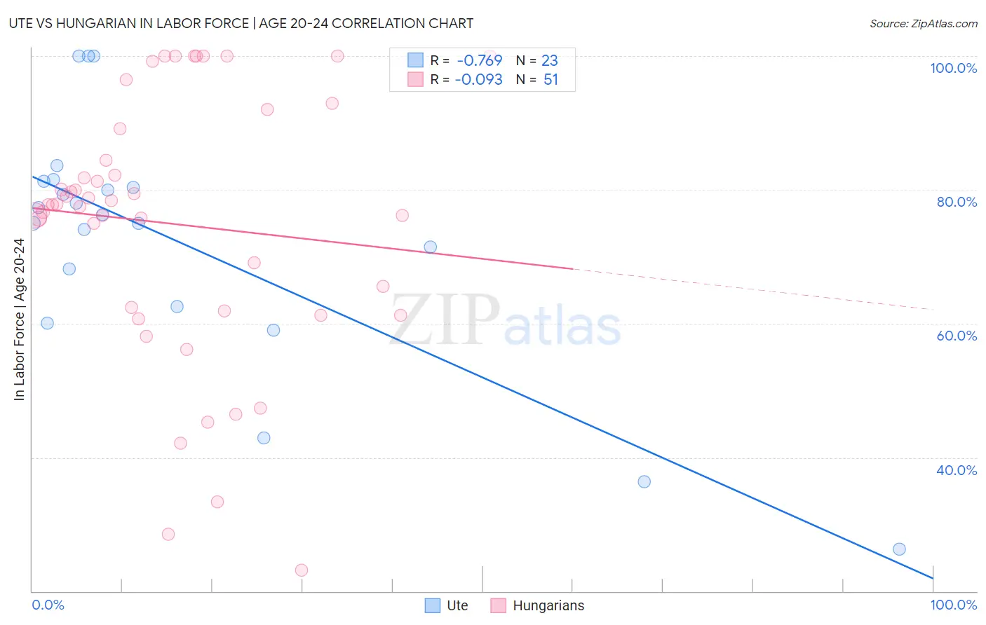 Ute vs Hungarian In Labor Force | Age 20-24