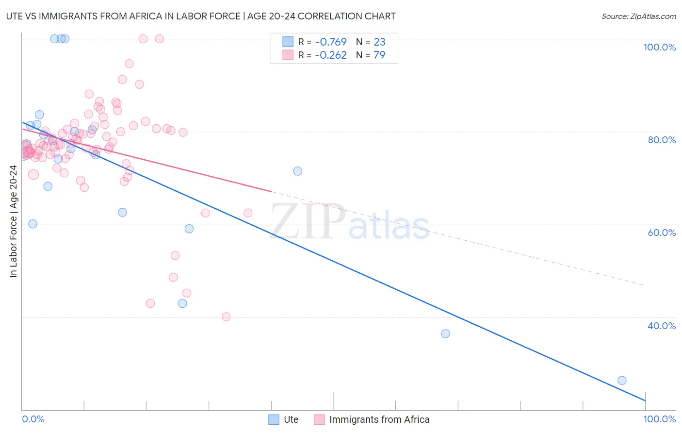 Ute vs Immigrants from Africa In Labor Force | Age 20-24