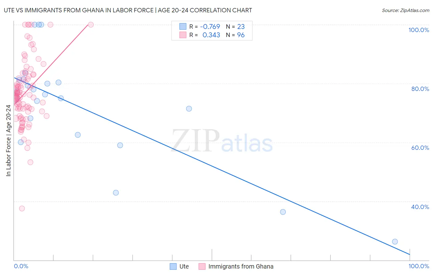 Ute vs Immigrants from Ghana In Labor Force | Age 20-24